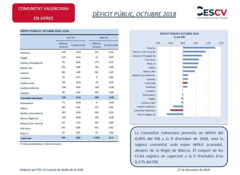 DÈFICIT PÚBLIC, OCTUBRE 2018 