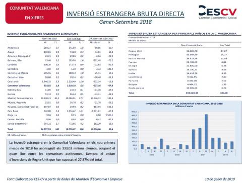 INVERSIÓ ESTRANGERA BRUTA DIRECTA Gener-Setembre 2018