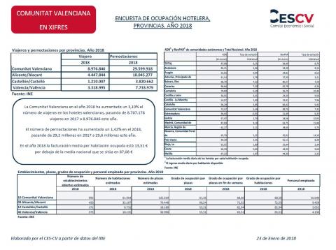 ENCUESTA DE OCUPACIÓN HOTELERA, PROVINCIAS. AÑO 2018