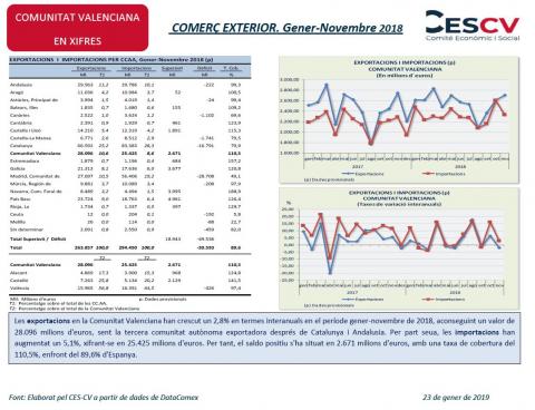 COMERÇ EXTERIOR. Gener-Novembre 2018