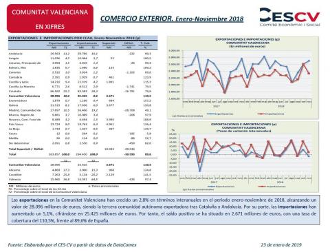 COMERCIO EXTERIOR. Enero-Noviembre 2018