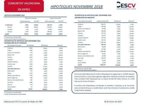 HIPOTEQUES NOVEMBRE 2018