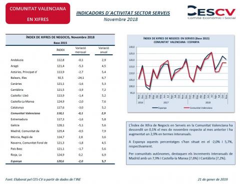 INDICADORS D´ACTIVITAT SECTOR SERVEIS Novembre 2018