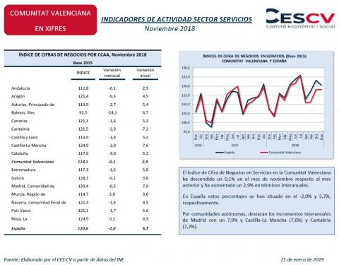 INDICADORES DE ACTIVIDAD SECTOR SERVICIOS Noviembre 2018
