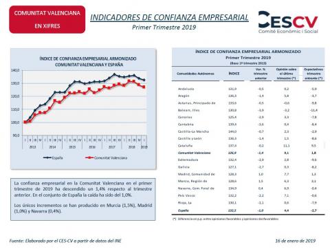 INDICADORES DE CONFIANZA EMPRESARIAL Primer Trimestre 2019
