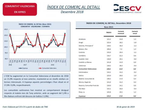 ÍNDEX DE COMERÇ AL DETALL Desembre 2018