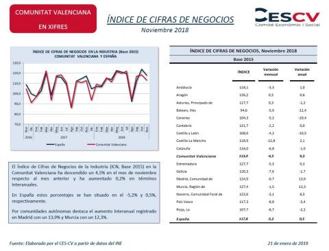 ÍNDICE DE CIFRAS DE NEGOCIOS Noviembre 2018
