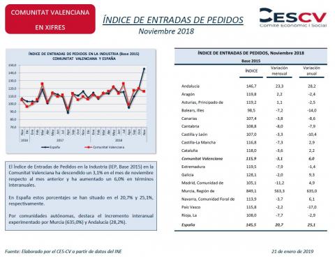 ÍNDICE DE ENTRADAS DE PEDIDOS Noviembre 2018