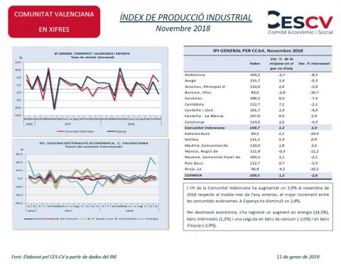 ÍNDEX DE PRODUCCIÓ INDUSTRIAL Novembre 2018