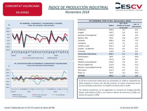 ÍNDICE DE PRODUCCIÓN INDUSTRIAL Noviembre 2018