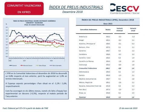 ÍNDEX DE PREUS INDUSTRIALS Desembre 2018
