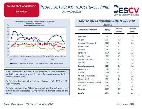 ÍNDICE DE PRECIOS INDUSTRIALES (IPRI) Diciembre 2018