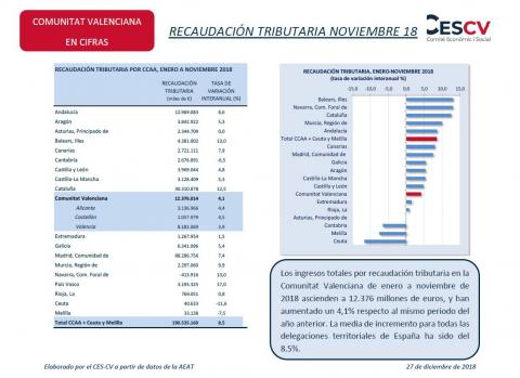 RECAUDACIÓN TRIBUTARIA NOVIEMBRE 18