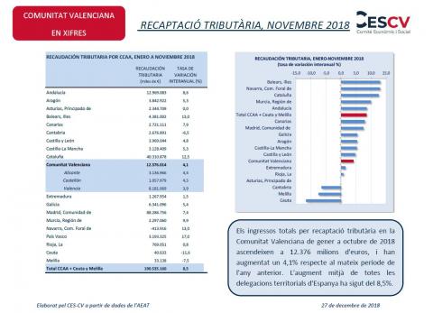 RECAPTACIÓ TRIBUTÀRIA, NOVEMBRE 2018 