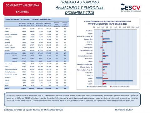 TRABAJO AUTÓNOMO AFILIACIONES Y PENSIONES DICIEMBRE 2018