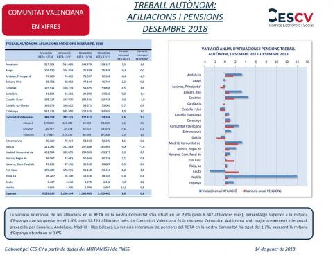 TREBALL AUTÒNOM: AFILIACIONS I PENSIONS DESEMBRE 2018