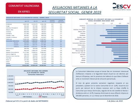 AFILIACIONS MITJANES A LA SEGURETAT SOCIAL. GENER 2019