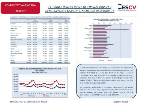 PERSONES BENEFICIARIES DE PRESTACIONS PER DESOCUPACIÓ I TAXA DE COBERTURA DESEMBRE 18