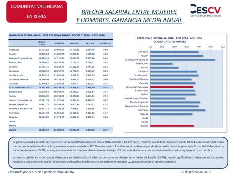 BRECHA SALARIAL ENTRE MUJERES Y HOMBRES. GANANCIA MEDIA ANUAL