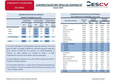 CONTRACTACIÓ INDEFINIDA I TEMPORAL. Gener 2019