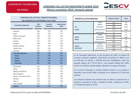 CONVENIS COL.LECTIUS REGISTRATS GENER 2019 Efectes econòmics 2019. Variació salarial
