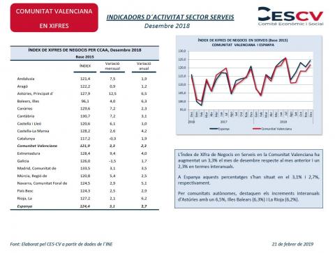 INDICADORS D´ACTIVITAT SECTOR SERVEIS Desembre 2018