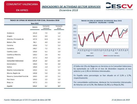 INDICADORES DE ACTIVIDAD SECTOR SERVICIOS Diciembre 2018