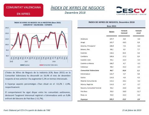 ÍNDEX DE XIFRES DE NEGOCIS Desembre 2018