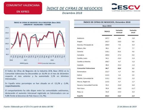 ÍNDICE DE CIFRAS DE NEGOCIOS Diciembre 2018