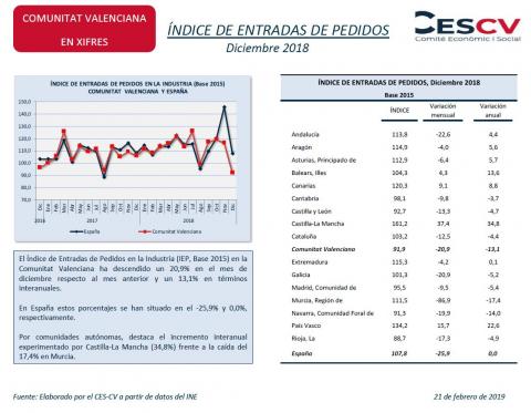 ÍNDICE DE ENTRADAS DE PEDIDOS Diciembre 2018