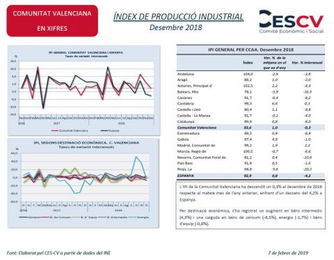 ÍNDEX DE PRODUCCIÓ INDUSTRIAL Desembre 2018