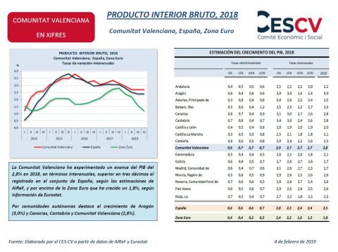 PRODUCTO INTERIOR BRUTO, 2018