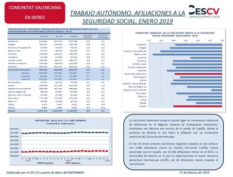 TRABAJO AUTÓNOMO. AFILIACIONES A LA SEGURIDAD SOCIAL. ENERO 2019