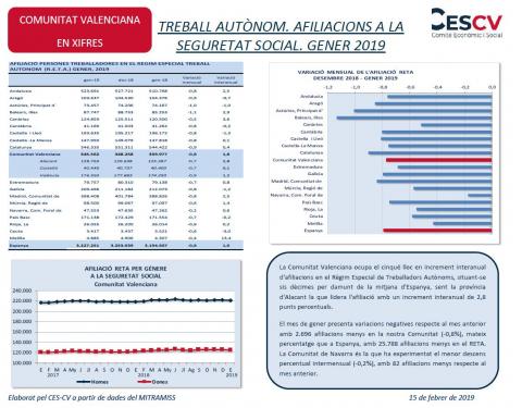 TREBALL AUTÒNOM. AFILIACIONS A LA SEGURETAT SOCIAL. GENER 2019