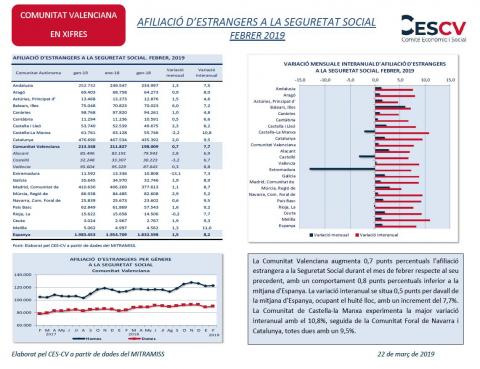 AFILIACIÓ D’ESTRANGERS A LA SEGURETAT SOCIAL FEBRER 2019