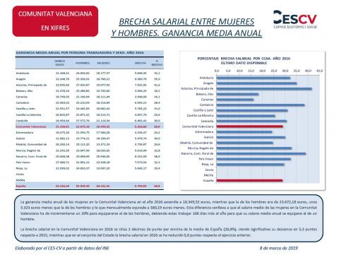 BRECHA SALARIAL ENTRE MUJERES Y HOMBRES. GANANCIA MEDIA ANUAL