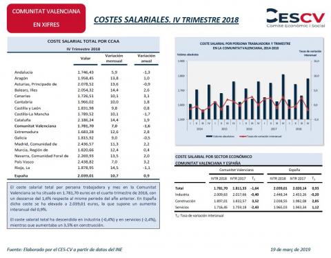 COSTES SALARIALES. IV TRIMESTRE 2018