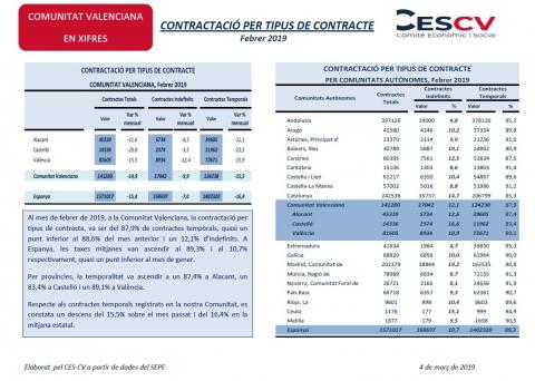 CONTRACTACIÓ PER TIPUS DE CONTRACTE Febrer 2019
