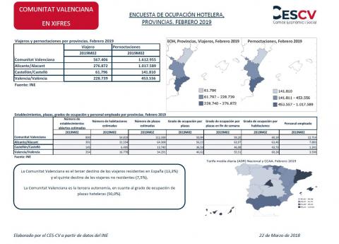 ENCUESTA DE OCUPACIÓN HOTELERA, PROVINCIAS. FEBRERO 2019