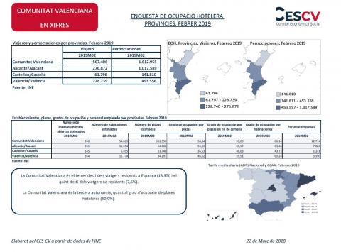 ENQUESTA DE OCUPACIÓ HOTELERA, PROVINCIES. FEBRER 2019