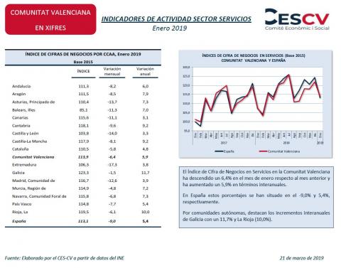 INDICADORES DE ACTIVIDAD SECTOR SERVICIOS Enero 2019