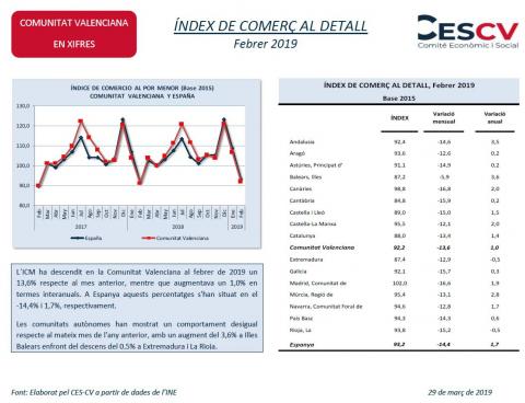 ÍNDEX DE COMERÇ AL DETALL Febrer 2019