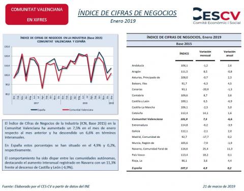 ÍNDICE DE CIFRAS DE NEGOCIOS Enero 2019