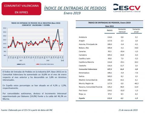 ÍNDICE DE ENTRADAS DE PEDIDOS Enero 2019