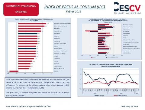 ÍNDEX DE PREUS AL CONSUM (IPC) Febrer 2019