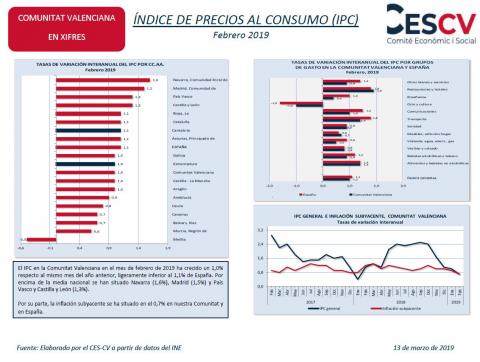 ÍNDICE DE PRECIOS AL CONSUMO (IPC) Febrero 2019