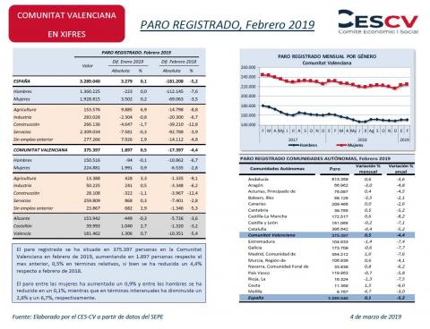 PARO REGISTRADO, Febrero 2019