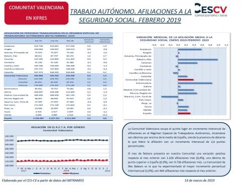 TRABAJO AUTÓNOMO. AFILIACIONES A LA SEGURIDAD SOCIAL. FEBRERO 2019