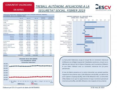 TREBALL AUTÒNOM. AFILIACIONS A LA SEGURETAT SOCIAL. FEBRER 2019