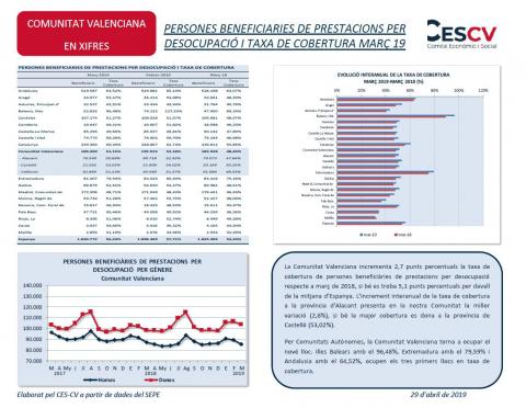 PERSONES BENEFICIARIES DE PRESTACIONS PER DESOCUPACIÓ I TAXA DE COBERTURA MARÇ 19